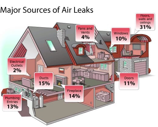 Air Leak Diagram for Air Sealing