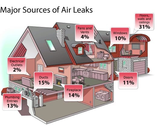 major-air-leaks-house Air Leak Diagram for Air Sealing
