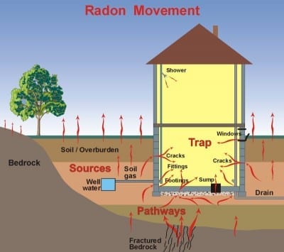 GIC is now Certified to test for Radon!!